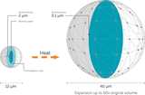 Illustration showing how Expancel Microspheres blowing agents can expand up to 60 times in volume when heated without increasing in weight. 