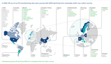 Manufacturing sites are being sourced with 100% renewable and/or low carbon electricity
